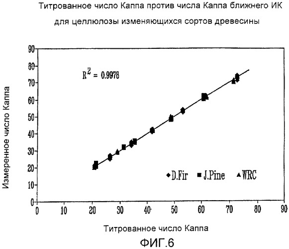 Способ определения числа каппа целлюлозы с помощью спектрометрии в видимом и ближнем инфракрасном диапазоне (патент 2390760)