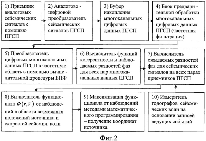 Способ измерения координат микросейсмических источников при воздействии помех (патент 2451308)