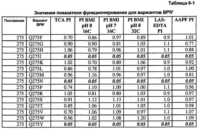 Композиции и способы, включающие в себя применение вариантных микробных протеаз (патент 2575073)