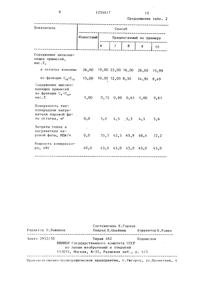 Способ ректификации нефтяного сырья (патент 1234417)