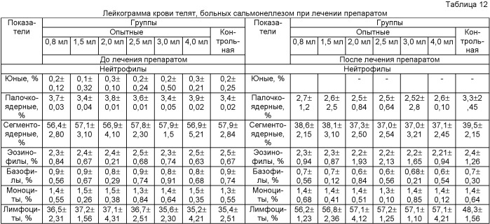 Препарат для лечения желудочно-кишечных болезней телят и способ его применения (патент 2429871)