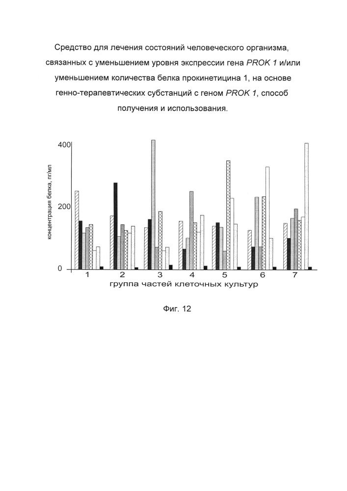 Средство для лечения состояний человеческого организма, связанных с уменьшением уровня экспрессии гена prok 1 и/или уменьшением количества белка прокинетицина 1 на основе генно-терапевтических субстанций с геном prok 1, способ получения и использования (патент 2662944)