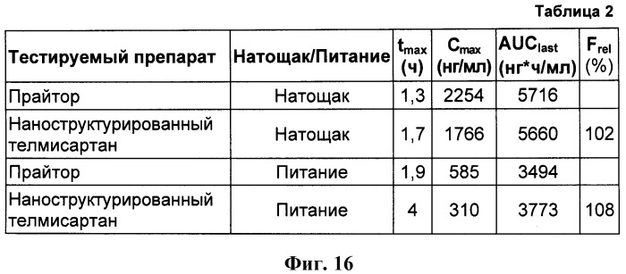 Композиции телмисартана в форме наночастиц и способ их получения (патент 2526914)