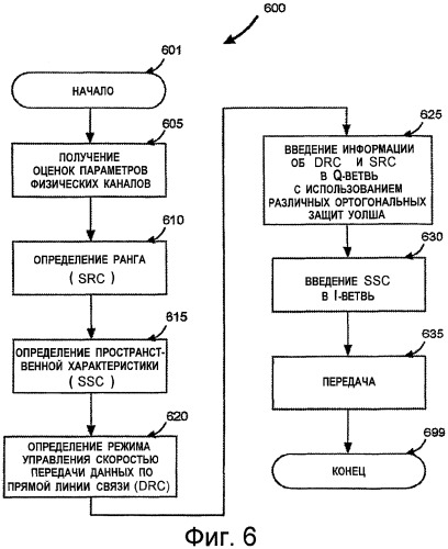 Структура канала обратной связи для систем связи с множеством входов и множеством выходов (патент 2437225)