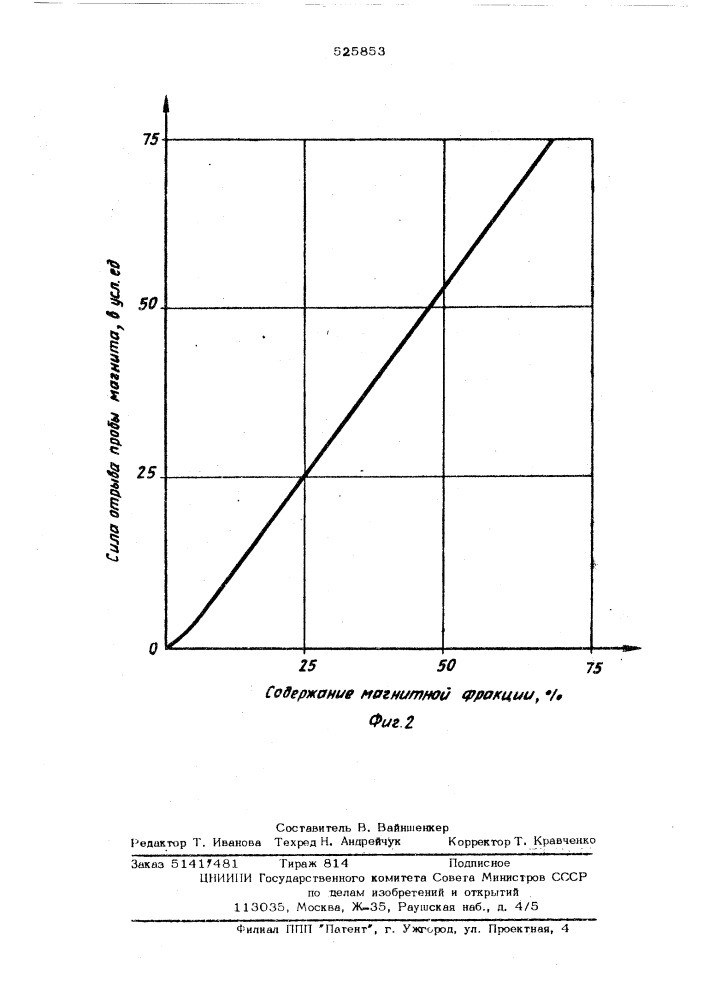 Магнитные весы для определения содержания магнетита в продуктах магнитного обогащения (патент 525853)