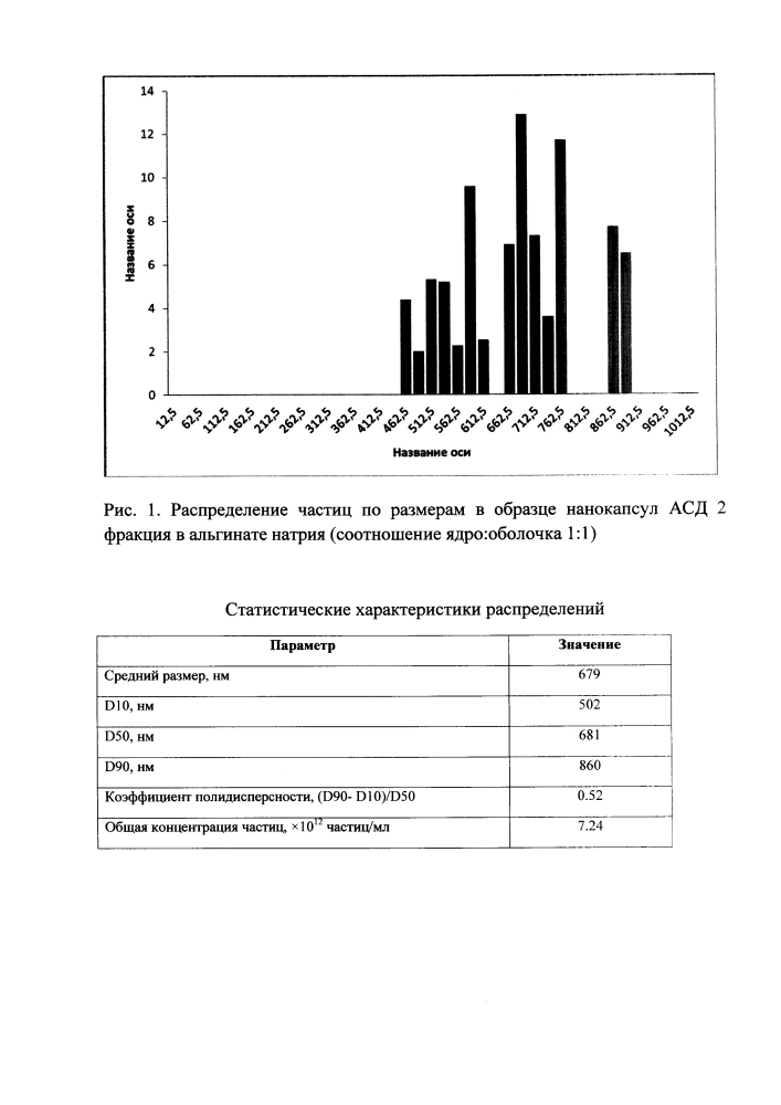 Способ получения нанокапсул антисептика-стимулятора дорогова (асд) 2 фракция (патент 2644727)