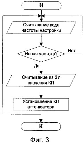 Способ автоматической регулировки чувствительности радиоприемника сигналов с программной перестройкой рабочей частоты и устройство для его осуществления (патент 2419202)