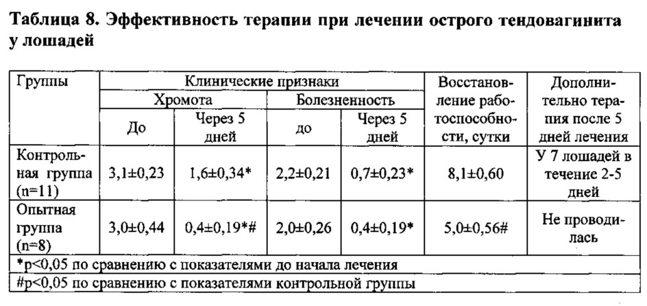 Гомеопатическое лекарственное средство для ветеринарии, обладающее цитокининдуцирующим, противовоспалительным и анальгетическим действием в послеоперационный период, а также при лечении заболеваний опорно-двигательного аппарата и воспалительных заболеваний жкт (патент 2664699)