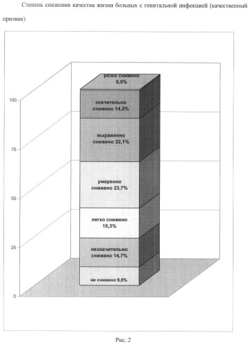 Способ диагностики качества жизни больных, страдающих генитальными инфекциями (патент 2469320)