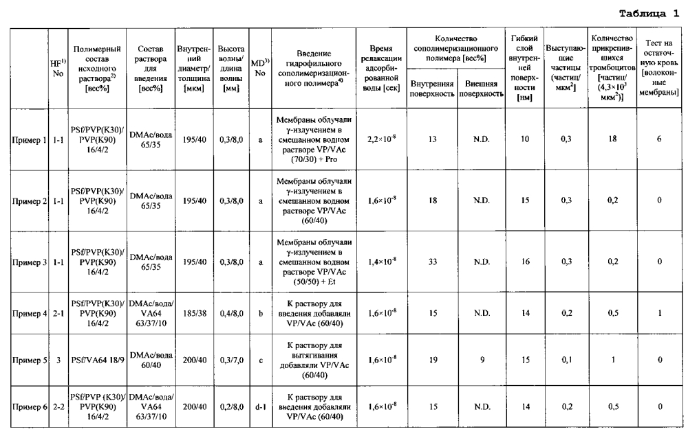 Медицинский материал и половолоконный мембранный модуль (патент 2596790)