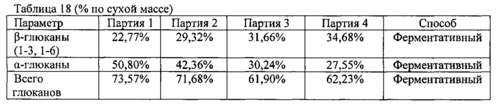 Агент для связывания жиров, полученный из биомассы, образующейся в процессе пивоварения (патент 2608233)