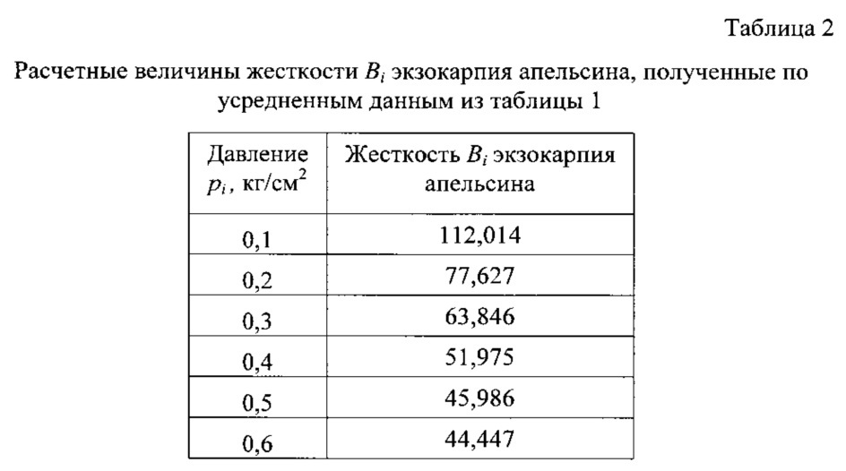 Способ испытания и определения механических характеристик экзокарпия плодов и устройство для его осуществления (патент 2653473)