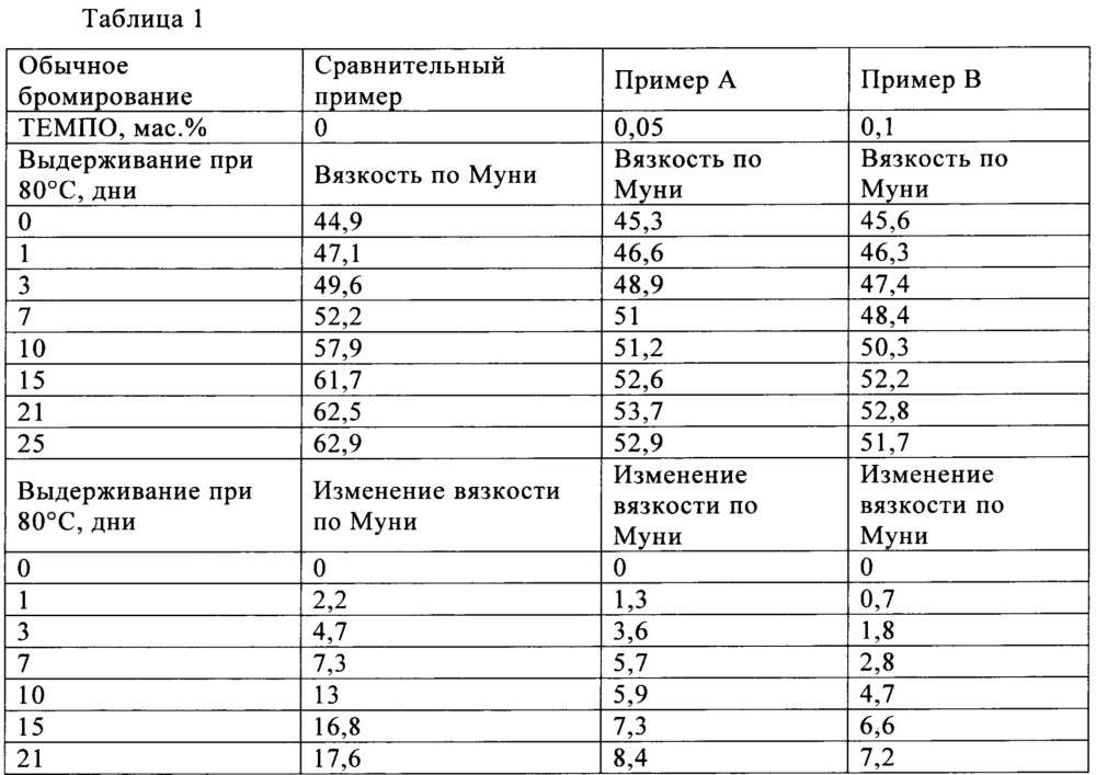 Бромированные эластомеры, обладающие стабильной вязкостью по муни (патент 2658039)