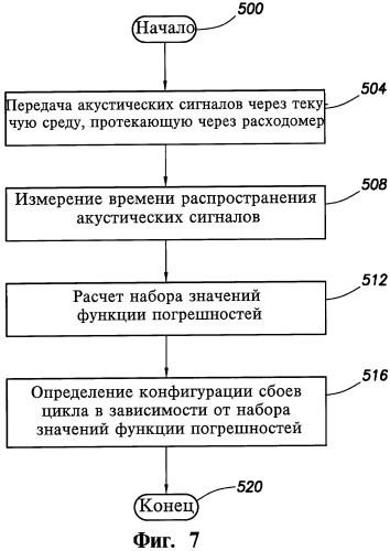 Система определения конфигурации сбоев цикла сигнала в расходомере (варианты), способ определения конфигурации сбоев цикла сигнала в расходомере и машиночитаемый носитель информации (патент 2432594)