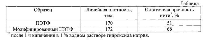 Способ модификации поверхности нити полиэтилентерефталата (патент 2574258)