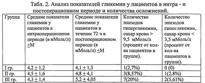 Способ анестезиологического пособия при оперативных вмешательствах у пациентов с синдромом диабетической стопы (патент 2548512)