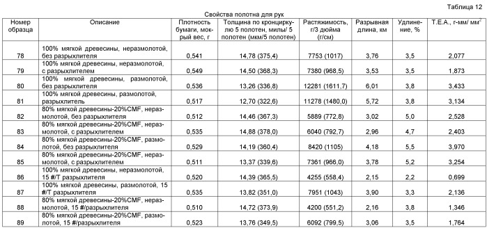 Абсорбирующее полотно, включающее в себя регенерированное целлюлозное микроволокно (патент 2471910)