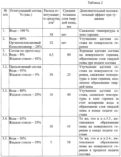 Водный раствор для тушения пожаров (патент 2275951)