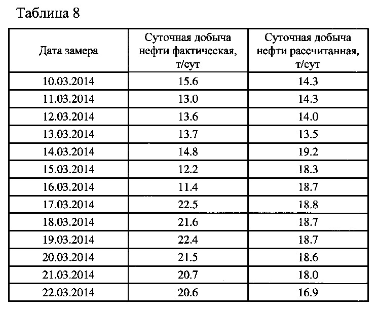 Способ оперативного управления заводнением пластов (патент 2614338)