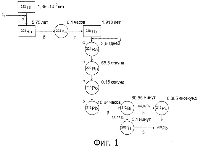 Получение тория 228 из природной соли тория (патент 2461518)
