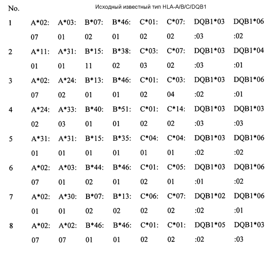Новый способ пцр-секвенирования и его применение в генотипировании hla (патент 2587606)