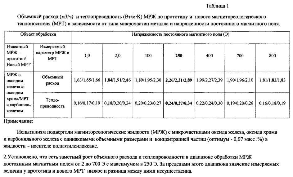 Магнитореологический теплоноситель и способ его применения (патент 2624113)