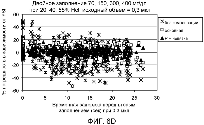 Компенсация невязки для биодатчика (патент 2568884)