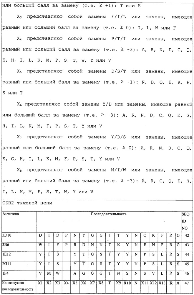 Антитела и другие молекулы, которые связывают в7-н1 и pd-1 (патент 2625034)