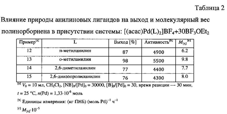 Способ полимеризации норборнена в присутствии анилиновых комплексов палладия (патент 2641690)