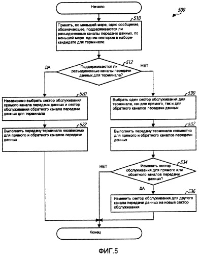 Работа с разъединенным и общим каналом передачи данных в системе беспроводной связи (патент 2407247)