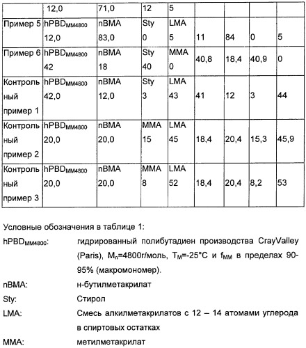 Применение гребенчатых полимеров для снижения расхода горючего (патент 2483083)