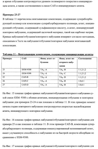 Впитывающие изделия, содержащие впитывающие материалы, проявляющие свойства отбухания/ вторичного набухания (патент 2490029)