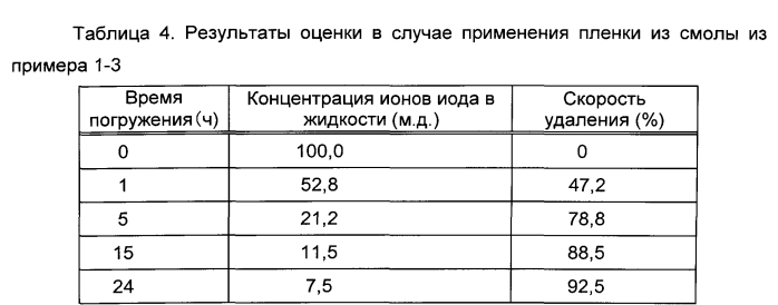 Способ удаления радиоактивного иода и гидрофильная смола для удаления радиоактивного иода (патент 2572813)