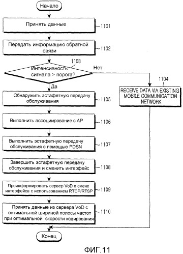 Способ и устройство, предназначенные для смены сетевых интерфейсов в мобильном терминале множественного доступа (патент 2359418)