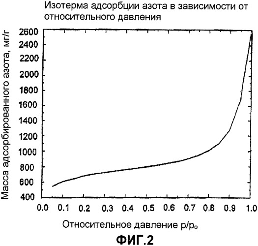 Высокоэффективные адсорбенты на основе активированного угля с высокой пористостью, представленной мезо- и макропорами (патент 2426591)