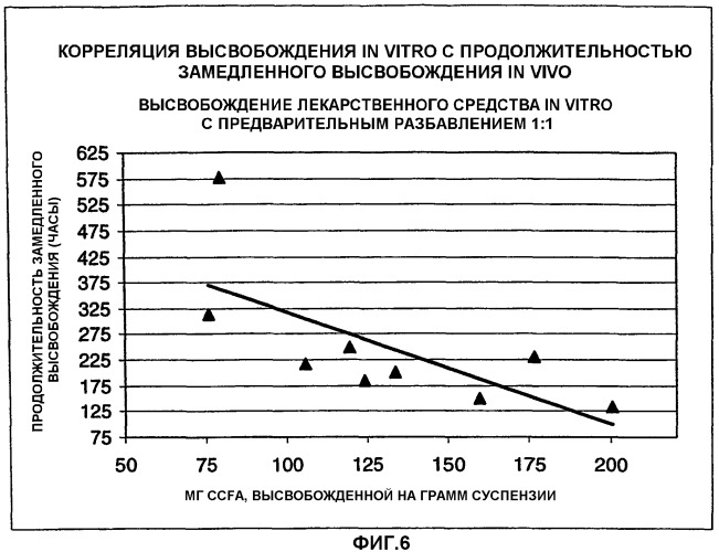 Способы измерения скорости растворения анализируемого вещества в неводной жидкой композиции (патент 2300766)