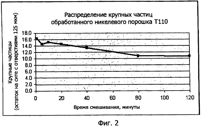 Композиция для диспергирования очень мелкого никелевого порошка и способ ее получения (патент 2350428)