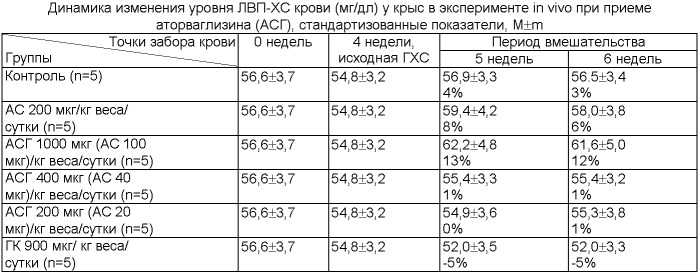 Лекарственное средство с гиполипидемическим эффектом &quot;аторваглизин&quot; (патент 2396079)