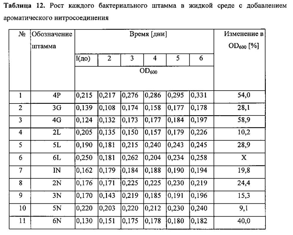 Композиция бактериальных штаммов, смесь для биоремедиации и применение указанной композиции для удаления из почвы загрязняющих веществ, а также способ очистки почвы от загрязняющих веществ (патент 2601155)