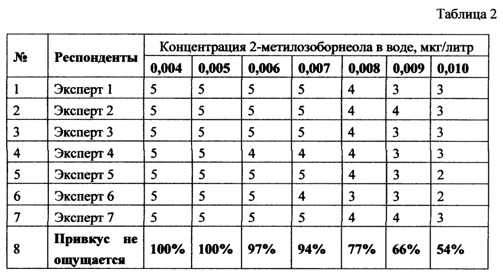 Устройство подготовки воды для предпродажной подготовки гидробионтов (патент 2647935)