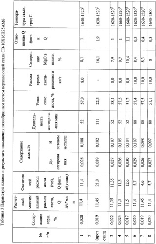 Способ легирования нержавеющей стали азотом (патент 2333259)