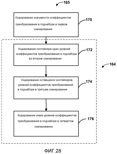 Кодирование коэффициентов преобразования для кодирования видео (патент 2571509)