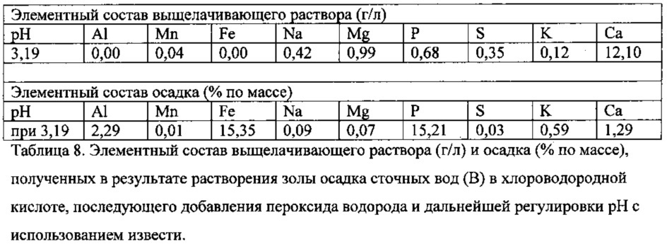 Получение фосфатных соединений из материалов, содержащих фосфор и по меньшей мере один металл, выбранный из железа и алюминия (патент 2663034)