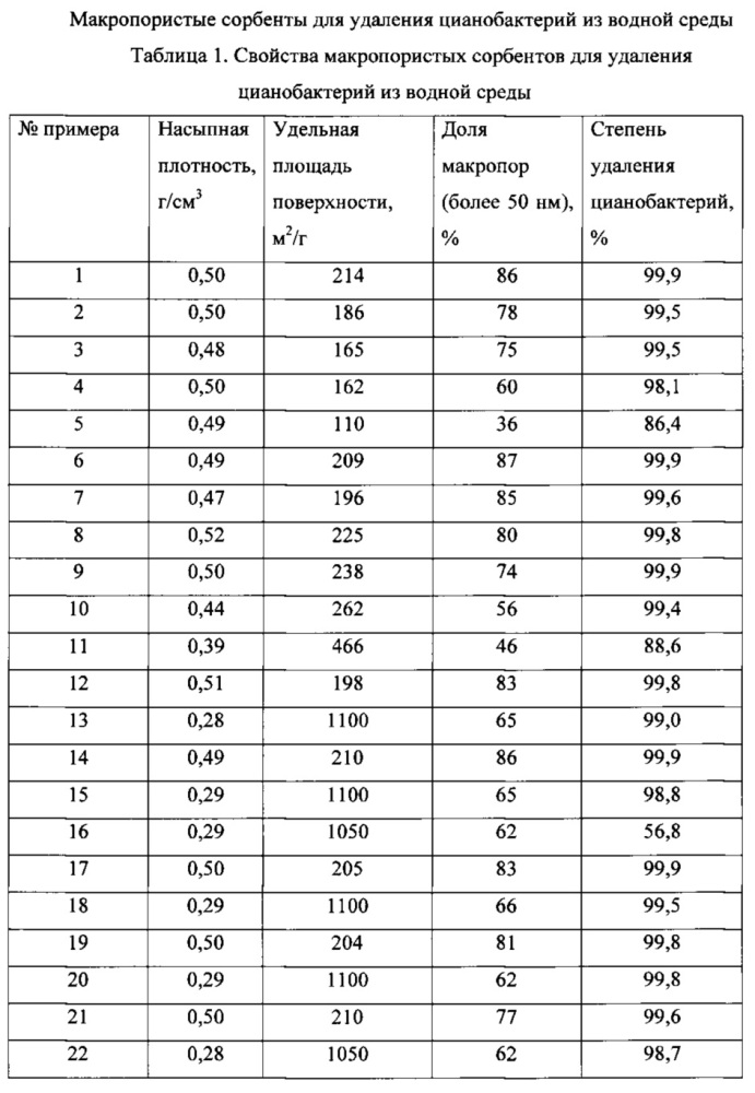 Макропористые сорбенты для удаления цианобактерий из водной среды (патент 2620388)