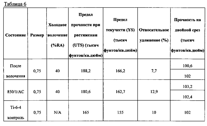 Обработка альфа/бета титановых сплавов (патент 2575276)
