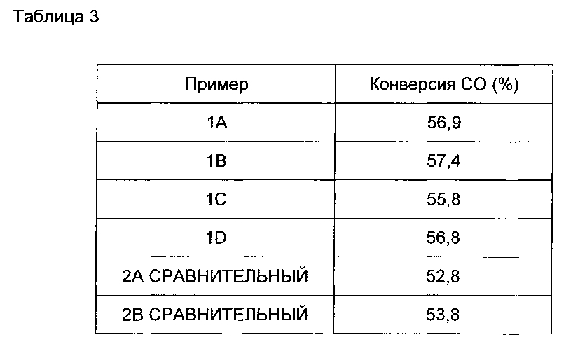 Платино-палладиевый дизельный катализатор окисления с функциями сжигания со/нс и накопления нс (патент 2599985)