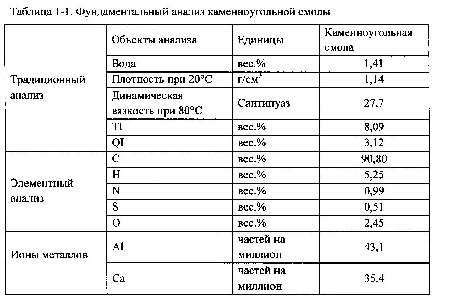 Способ получения мезофазного пека путем гидрогенизации высокотемпературной каменноугольной смолы (патент 2598452)