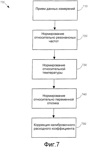 Диагностическое устройство и способы диагностики расходомера кориолиса (патент 2324150)