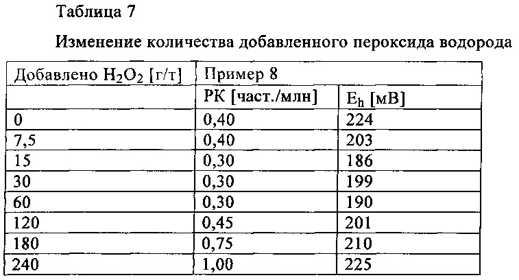 Способ извлечения сульфида меди из руды, содержащей сульфид железа (патент 2655864)