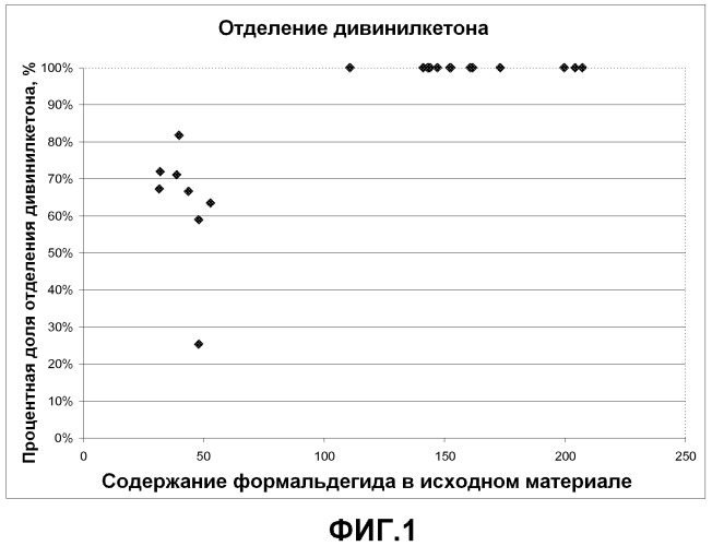 Способ очистки метилметакрилата (патент 2523228)